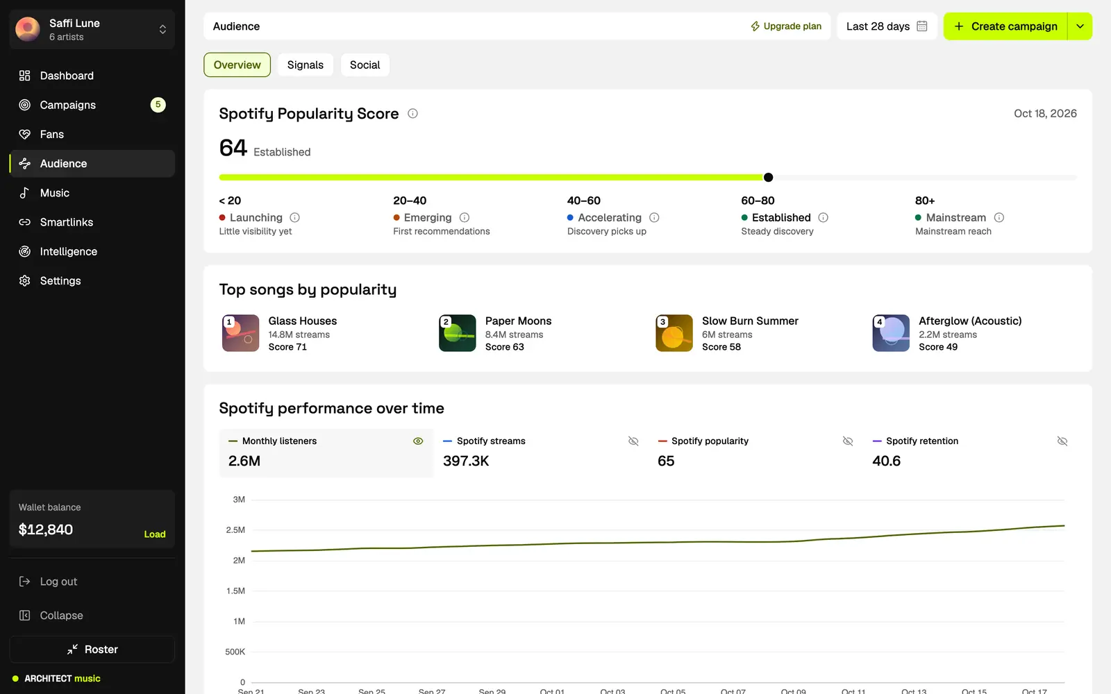 Audience overview with Spotify popularity score, top songs and listener trend